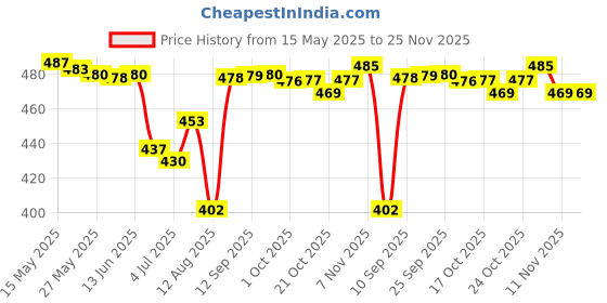 amazon.in ujeavette 58mm Bayonet Mount Ring for Compatible with Nikon 18-135 18-55 18-105 55-200mm ujeavette Price History Graph from 15 May 2025 to 25 Nov 2025