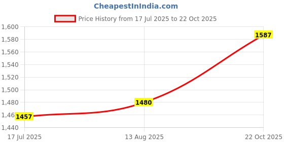 amazon.in UJEAVETTE 5inch Pool Brush Sturdy Compact Efficient Wire Bristles for SPA Corners Pond Price History Graph from 17 Jul 2025 to 22 Oct 2025