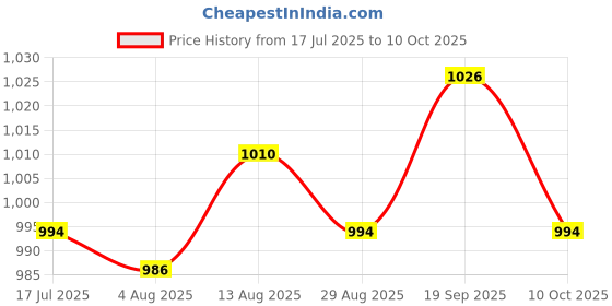 amazon.in UJEAVETTE 5M Roll PH Test Paper Easy to Use Gardening Supplies Accurate Liquid Testing Price History Graph from 17 Jul 2025 to 10 Oct 2025
