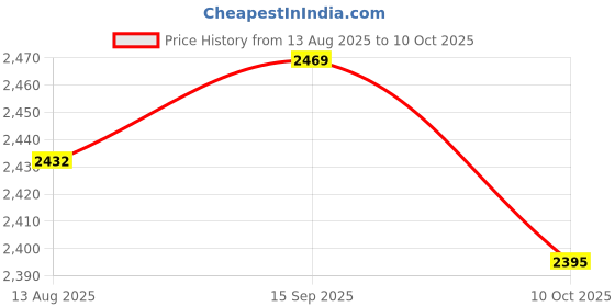 amazon.in UJEAVETTE 5Pc 30A ACS712 Module Measuring Range Hall Current Sensor Module for Price History Graph from 13 Aug 2025 to 10 Oct 2025
