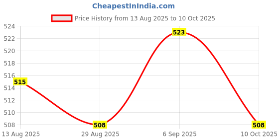 amazon.in UJEAVETTE 5pcs 3P-3P Connector Dupont Line Wire Cable Price History Graph from 13 Aug 2025 to 10 Oct 2025