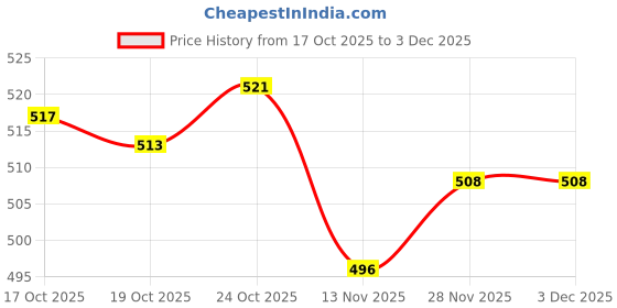 amazon.in UJEAVETTE 5pcs 60 Degree Roland Blades Cricut Cutting Plotter Vinyl Cutter Offset Blue Price History Graph from 17 Oct 2025 to 3 Dec 2025