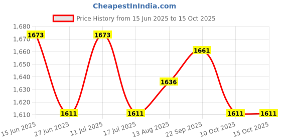 amazon.in UJEAVETTE 5pcs Artificial Carp Floating Bait Bubble Ball Fishing Fragrant Lure-Sporting Goods- Fishing- Baits, Lures & Flies- Crankbaits Price History Graph from 15 Jun 2025 to 15 Oct 2025