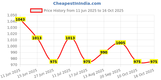 amazon.in UJEAVETTE 5pcs Shad Jigs Head Baits Underspin Swimbait Hooks with Spoon Multicolor 7g-Sporting Goods- Fishing- Baits, Lures & Flies- Crankbaits Price History Graph from 11 Jun 2025 to 16 Oct 2025