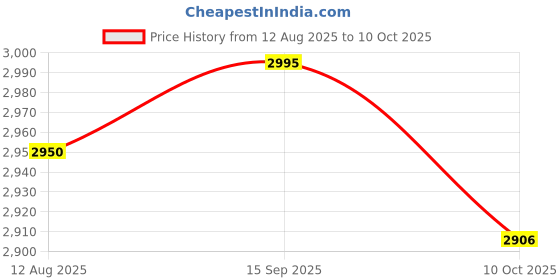 amazon.in UJEAVETTE 5piece 4-Channel Switch Module MOSFET 4 Route Button IRF540 V2.0 For Price History Graph from 12 Aug 2025 to 10 Oct 2025