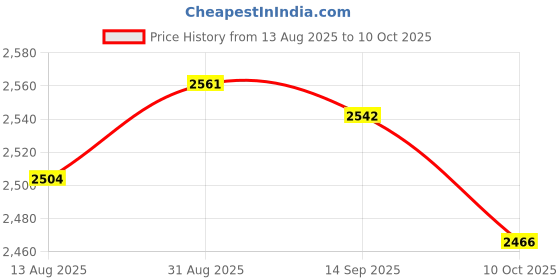 amazon.in UJEAVETTE 5x 380V10A ON/OFF Waterproof Push Button Switch Power Control for Machine Tool Price History Graph from 13 Aug 2025 to 10 Oct 2025