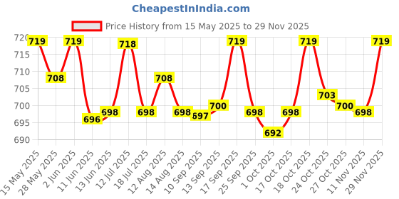 amazon.in ujeavette 5X Clear Invisible Womens Bra Extender 3 Hook Bra Extension Underwear Straps Skin Color ujeavette Price History Graph from 15 May 2025 to 29 Nov 2025