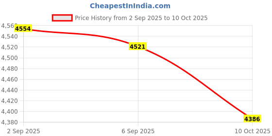 amazon.in UJEAVETTE 5x COB61 Hoist Push Button Switch Crane Pendant Control 200/500V Orange Price History Graph from 2 Sep 2025 to 10 Oct 2025