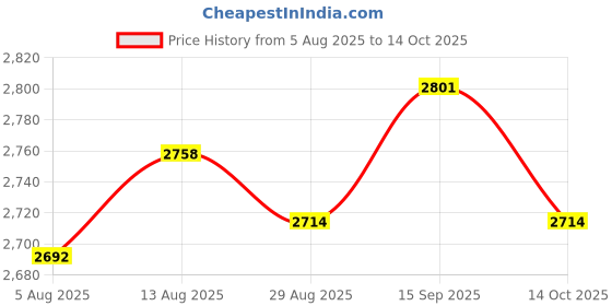 amazon.in UJEAVETTE 5x E-TEN1021 250V AC 15A Toggle Switch 2 Terminal Pin ON/OFF Waterproof Cap Price History Graph from 5 Aug 2025 to 14 Oct 2025