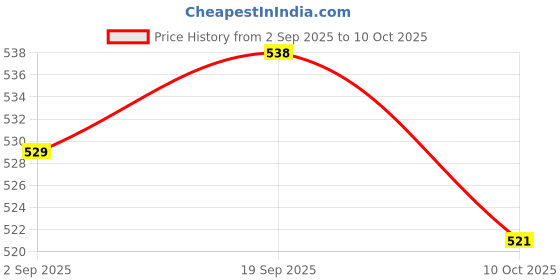 amazon.in UJEAVETTE 5x Momentary Push Button Switch Momentary Power Switch for Table Lamp PC White Price History Graph from 2 Sep 2025 to 10 Oct 2025