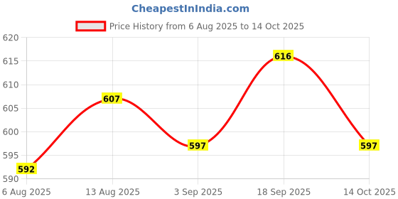 amazon.in UJEAVETTE 5x MOS FET Driver Module for Raspberry pi Price History Graph from 6 Aug 2025 to 14 Oct 2025