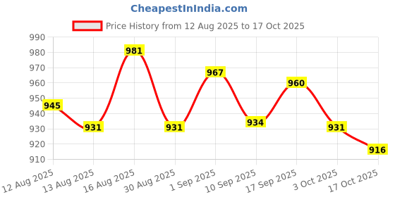 amazon.in UJEAVETTE 5X Small Metal Buckets Ornament Mini Candy Tiny for Yard Party Lawn Blue Price History Graph from 12 Aug 2025 to 17 Oct 2025
