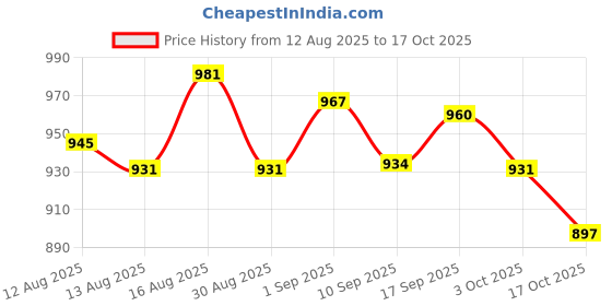 amazon.in UJEAVETTE 5X Small Metal Buckets Ornament Mini Candy Tiny for Yard Party Lawn Brown Price History Graph from 12 Aug 2025 to 17 Oct 2025