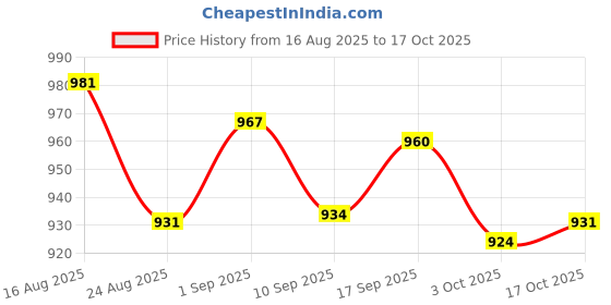 amazon.in UJEAVETTE 5X Small Metal Buckets Ornament Mini Candy Tiny for Yard Party Lawn Silver Price History Graph from 16 Aug 2025 to 17 Oct 2025