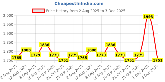 amazon.in UJEAVETTE 5x1 Piece Metal Button Switch Feet Pedal Button Stomp Foot Switch Price History Graph from 2 Aug 2025 to 3 Dec 2025