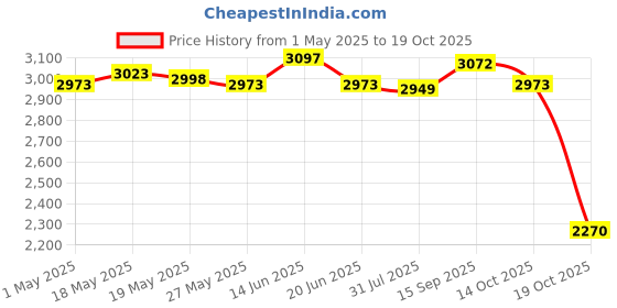 amazon.in UJEAVETTE 5x10 Pieces Polyhedral Dice Wear Resistant Accessories for Toy Gift RPG Price History Graph from 1 May 2025 to 14 Oct 2025