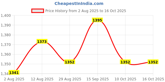 amazon.in UJEAVETTE 5x10pcs 250V 6A 10A 2 pin Car Truck Boat Rocker ON-OFF Toggle Switch Red Price History Graph from 2 Aug 2025 to 15 Oct 2025