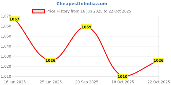 amazon.in UJEAVETTE 5x10x Bike Rubber Brake Bleed Nipple Grease CAPS DUST Cover Black Brakes Price History Graph from 16 Jun 2025 to 22 Oct 2025