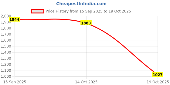amazon.in UJEAVETTE 5x10x Latching Push Button Switch DS-428 1.5A 250V AC, 3A 125V AC ON/OFF 12mm Price History Graph from 15 Sep 2025 to 14 Oct 2025