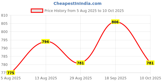 amazon.in UJEAVETTE 5x12mm 1NO Waterproof Momentary Resetable Push Button Switch Start Button Price History Graph from 5 Aug 2025 to 10 Oct 2025
