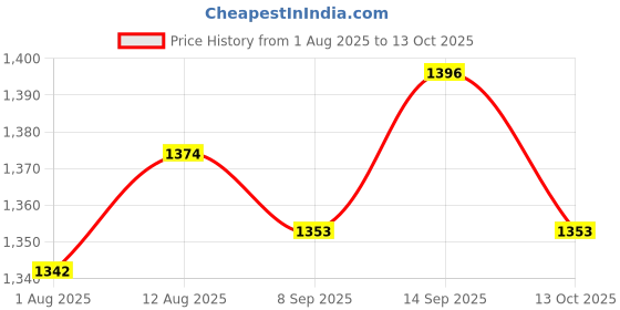 amazon.in UJEAVETTE 5x12mm Round Metal SPST Momentary Push Button Switch 1NO P67 Waterproof Silver Price History Graph from 1 Aug 2025 to 13 Oct 2025