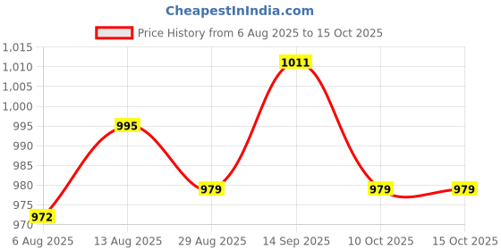 amazon.in UJEAVETTE 5x12V 30A 3-pin Car Truck Rocker Round Toggle LED Switch Modification Blue Price History Graph from 6 Aug 2025 to 14 Oct 2025