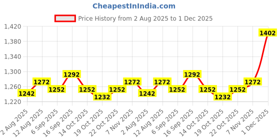 amazon.in UJEAVETTE 5x16mm Latching Emergency Stop Push Button Switch Red Mushroom Push Button Price History Graph from 2 Aug 2025 to 1 Dec 2025