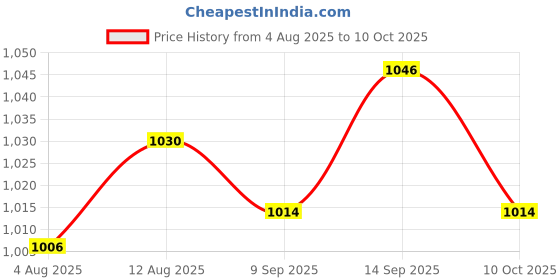 amazon.in UJEAVETTE 5x16mm Latching Push Button Metal Momentary Switch IP67 1 NO Normally Open Price History Graph from 4 Aug 2025 to 10 Oct 2025