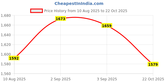 amazon.in UJEAVETTE 5x1Pair Cut-resistant Armband Anti-cut Sleeves Arm Guard Protection Breathable Price History Graph from 10 Aug 2025 to 22 Oct 2025