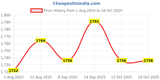 amazon.in UJEAVETTE 5x1pc 22mm Emergency Stop Mushroom Head Push Button Box Reset Plastic Red Price History Graph from 1 Aug 2025 to 13 Oct 2025