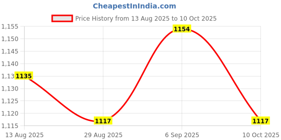 amazon.in UJEAVETTE 5x1PC Extension Wire Waterproof for Bus TV Boxes Rear View Backup Camera 4 Pin 1m Price History Graph from 13 Aug 2025 to 10 Oct 2025