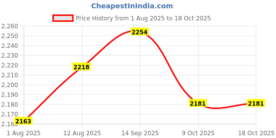 amazon.in UJEAVETTE 5x1pc Pressure Washer Adapter Foam Nozzle Adapter Car Washing Accessories C Price History Graph from 1 Aug 2025 to 17 Oct 2025