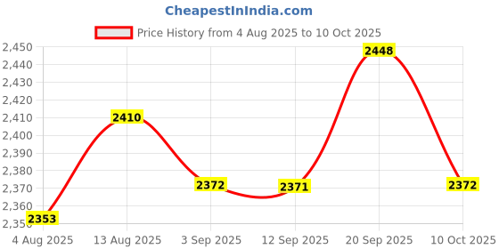 amazon.in UJEAVETTE 5x1pc Pressure Washer Adapter Foam Nozzle Adapter Car Washing Accessories D Price History Graph from 4 Aug 2025 to 10 Oct 2025