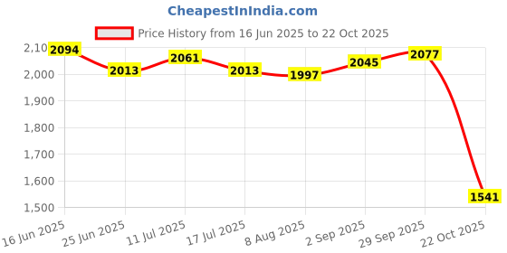 amazon.in UJEAVETTE 5x20Pcs Artificial Soft Fishing Baits Sea Earthworm Lures Clamworm Trout Lure Price History Graph from 16 Jun 2025 to 22 Oct 2025