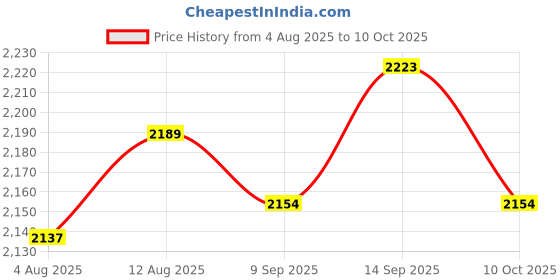 amazon.in UJEAVETTE 5x22mm Emergency Stop Mushroom Head Push Button Waterproof Plastic SB5-AS542 Price History Graph from 4 Aug 2025 to 10 Oct 2025