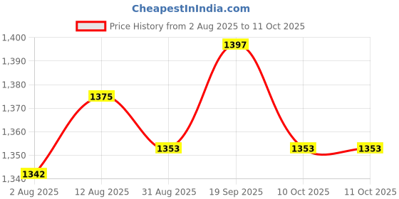 amazon.in UJEAVETTE 5x22mm Momentary Push Button for Contactor Relay Electromagnetic Starter etc Price History Graph from 2 Aug 2025 to 11 Oct 2025