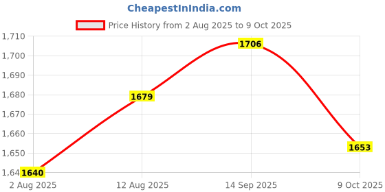 amazon.in UJEAVETTE 5x24Bit Mini mp3 Player Audio Player Micro SD Card Sound Module Price History Graph from 2 Aug 2025 to 9 Oct 2025