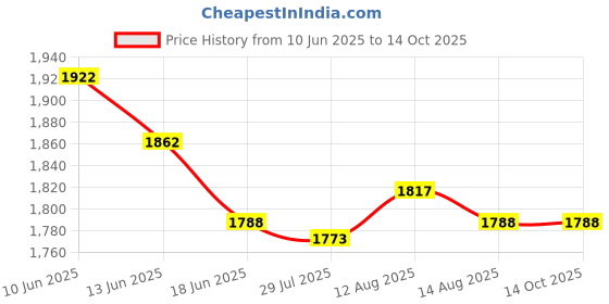 amazon.in UJEAVETTE 5x2Pcs 8269145 Dishwasher Mounting Bracket Rustproof Accessories for WP8269145 Price History Graph from 10 Jun 2025 to 14 Oct 2025