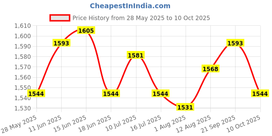 amazon.in UJEAVETTE 5x2x Flagpole Holder Rings 360° Rotating Hardware for 1 inch Diameter Flagpole Price History Graph from 28 May 2025 to 10 Oct 2025