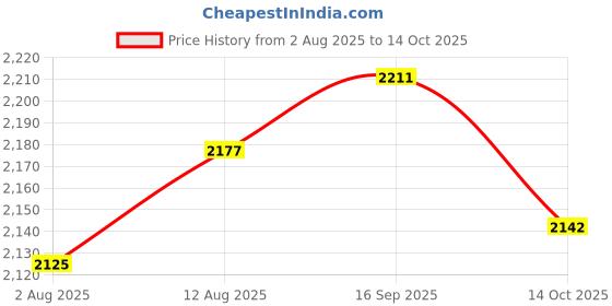 amazon.in UJEAVETTE 5x3 Position 2NO Maintained Selector Switch Gear Locking Price History Graph from 2 Aug 2025 to 14 Oct 2025