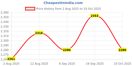 amazon.in UJEAVETTE 5x3 Position 2NO Maintained Selector Switch Gear Reset Price History Graph from 2 Aug 2025 to 10 Oct 2025