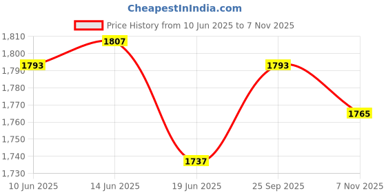 amazon.in ujeavette 5x36Pcs Eyeglasses Chain Ends for Women Men Glasses Eyeglasses Chain Connector ujeavette Price History Graph from 10 Jun 2025 to 7 Nov 2025