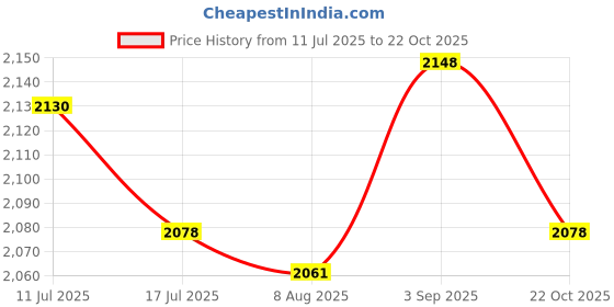 amazon.in UJEAVETTE 5x3D Duck Fishing Lures Realistic for Beginners Professionals Fishing Supplies Price History Graph from 11 Jul 2025 to 22 Oct 2025