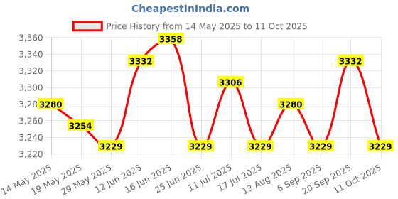 amazon.in UJEAVETTE 5x4Pcs Elastic Cord Laces Recliners Replacement Cord for Zero Gravity Chairs Silver Gray ujeavette Price History Graph from 14 May 2025 to 11 Oct 2025