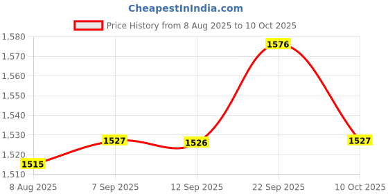 amazon.in UJEAVETTE 5x5 Pieces 15A 250VAC V-15 Button SPDT 1NO 1NC Micro Switch Silver Contact Price History Graph from 8 Aug 2025 to 10 Oct 2025