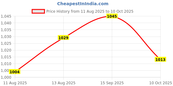 amazon.in UJEAVETTE 5x5 Pieces Self Lock Capacitive TTP223 Digital Touch Switch For DIY Price History Graph from 11 Aug 2025 to 10 Oct 2025
