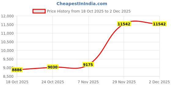 amazon.in UJEAVETTE 5x8GB USB MP4 MP3 Music Video Digital Player Recording with FM Radio eBook Price History Graph from 18 Oct 2025 to 2 Dec 2025