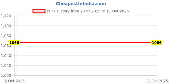 amazon.in ujeavette 5xAdjustable Elastic Bra Extender 2 Hook Bra Extension Strap Skin Color 3cm ujeavette Price History Graph from 2 Oct 2025 to 10 Oct 2025