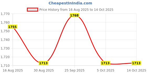 amazon.in UJEAVETTE 5xArchery Bowstrings Bow Strings Black for Recurve Bow Longbow 132cm- Sporting Goods- Outdoor Sports- Archery- Accessories- Strings Price History Graph from 16 Aug 2025 to 14 Oct 2025