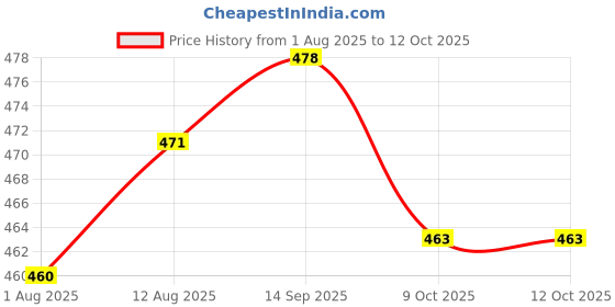 amazon.in UJEAVETTE 5xAuto Dashboard Boat SPST On-Off Push Button Horn Switch -Black Price History Graph from 1 Aug 2025 to 11 Oct 2025